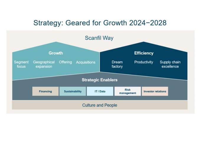 Scanfil's strategy for 2024-2028